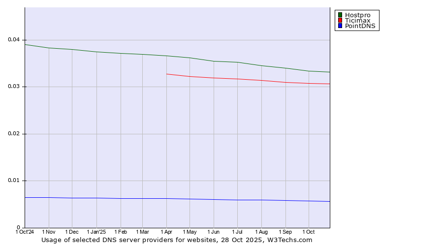 Historical trends in the usage of Hostpro vs. Ticimax vs. PointDNS