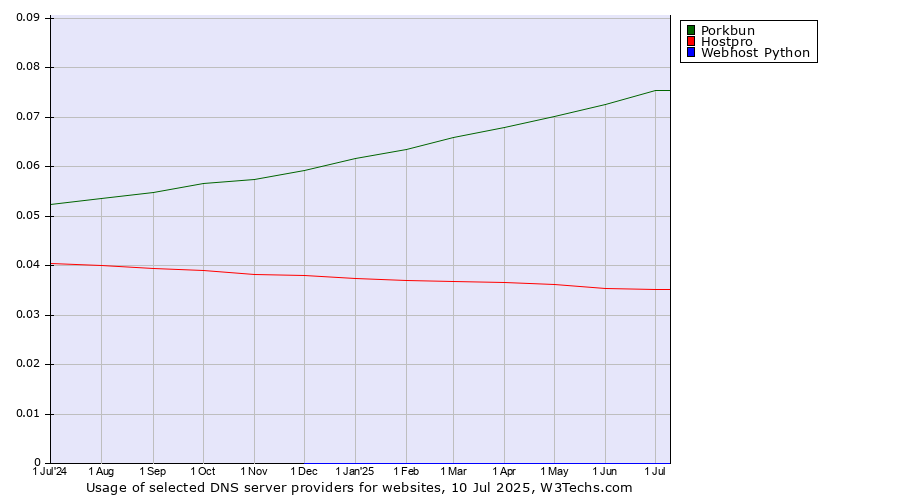 Historical trends in the usage of Porkbun vs. Hostpro vs. Webhost Python