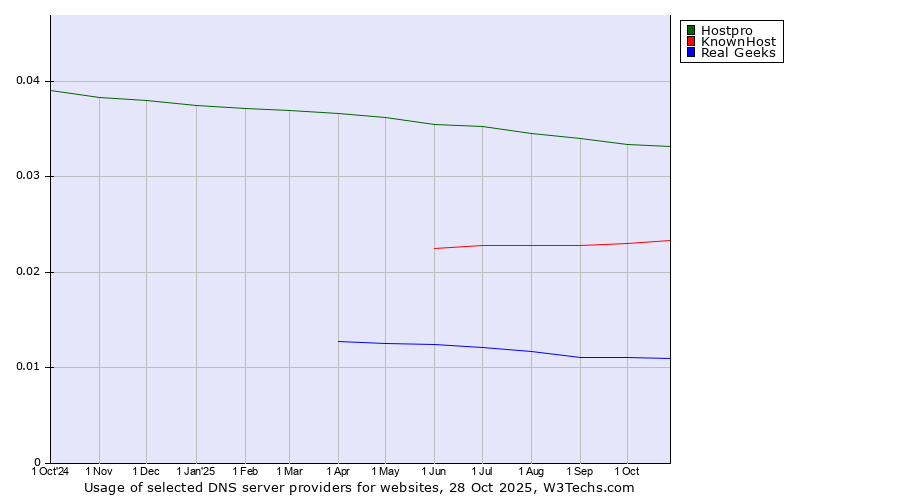 Historical trends in the usage of Hostpro vs. KnownHost vs. Real Geeks