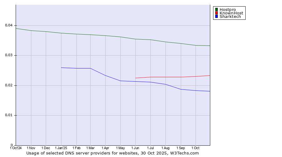 Historical trends in the usage of Hostpro vs. KnownHost vs. Sharktech