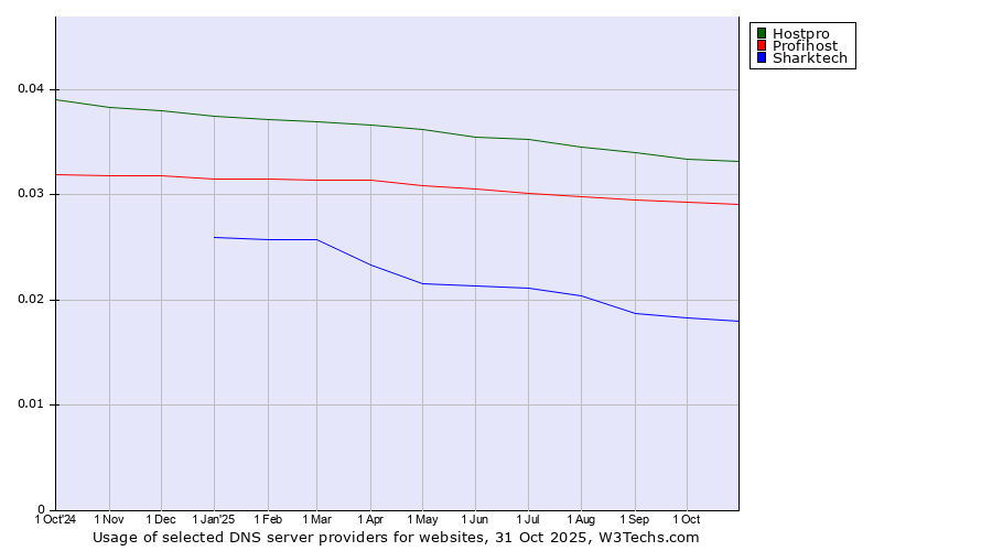 Historical trends in the usage of Hostpro vs. Profihost vs. Sharktech