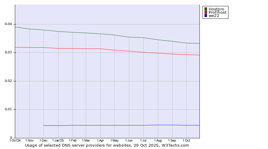 Historical trends in the usage of Hostpro vs. Profihost vs. we22