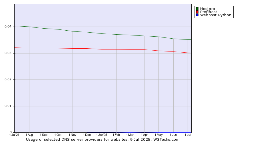 Historical trends in the usage of Hostpro vs. Profihost vs. Webhost Python