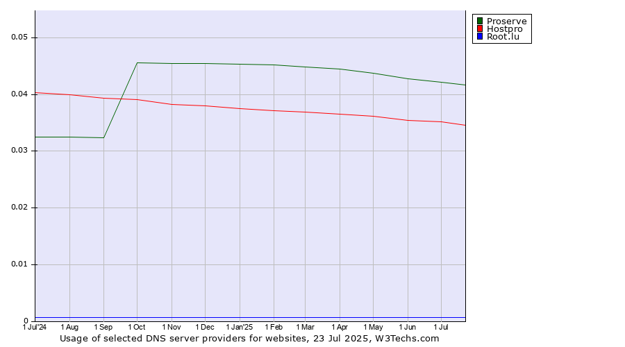 Historical trends in the usage of Proserve vs. Hostpro vs. Root.lu