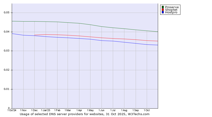 Historical trends in the usage of Proserve vs. Shoptet vs. Hostpro