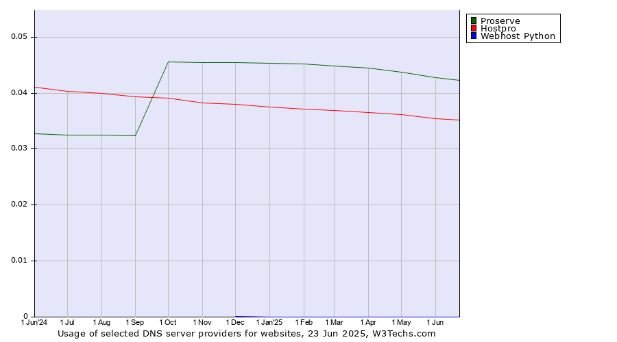 Historical trends in the usage of Proserve vs. Hostpro vs. Webhost Python