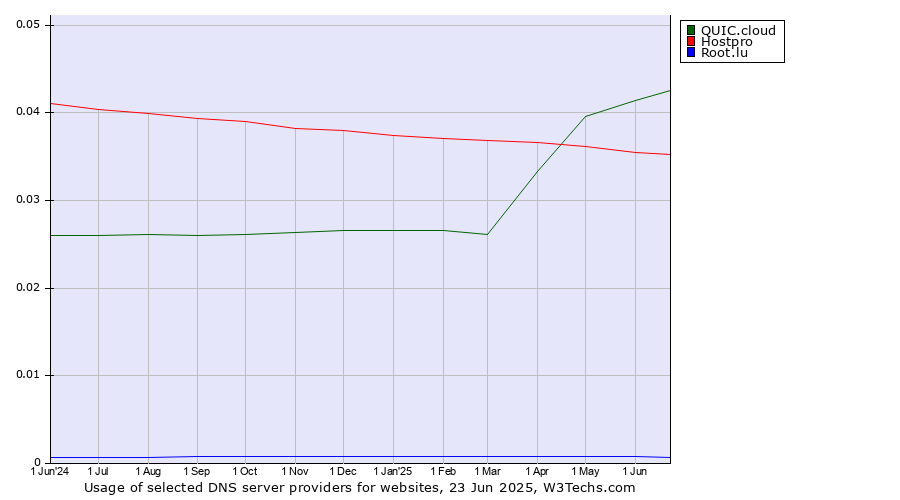 Historical trends in the usage of QUIC.cloud vs. Hostpro vs. Root.lu