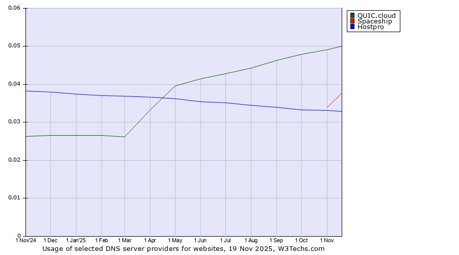 Historical trends in the usage of QUIC.cloud vs. Spaceship vs. Hostpro