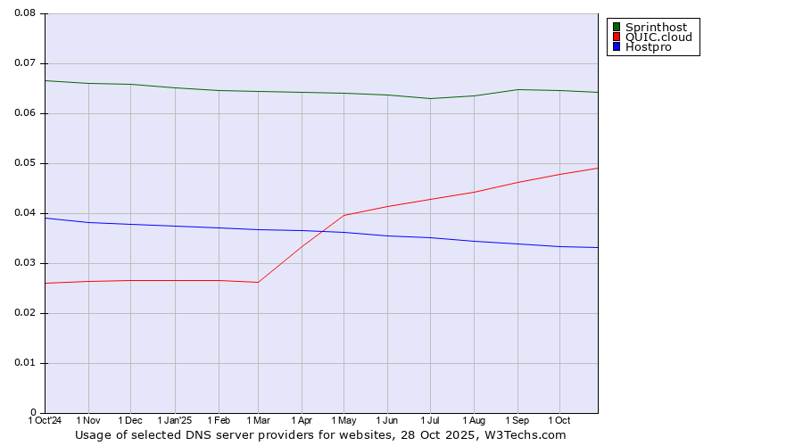 Historical trends in the usage of Sprinthost vs. QUIC.cloud vs. Hostpro
