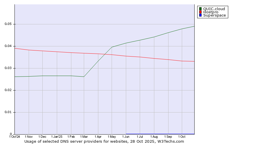 Historical trends in the usage of QUIC.cloud vs. Hostpro vs. Superspace