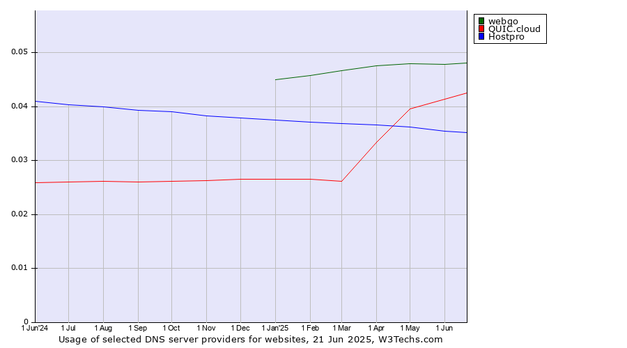 Historical trends in the usage of webgo vs. QUIC.cloud vs. Hostpro