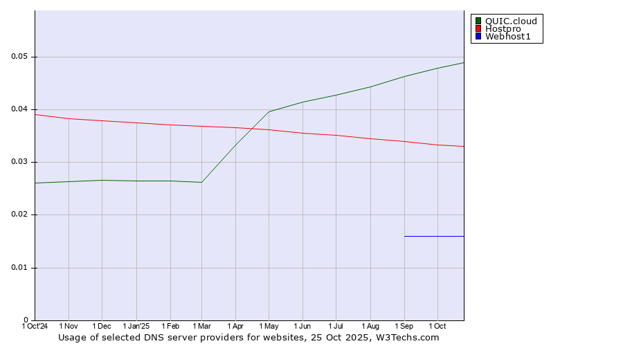 Historical trends in the usage of QUIC.cloud vs. Hostpro vs. Webhost1