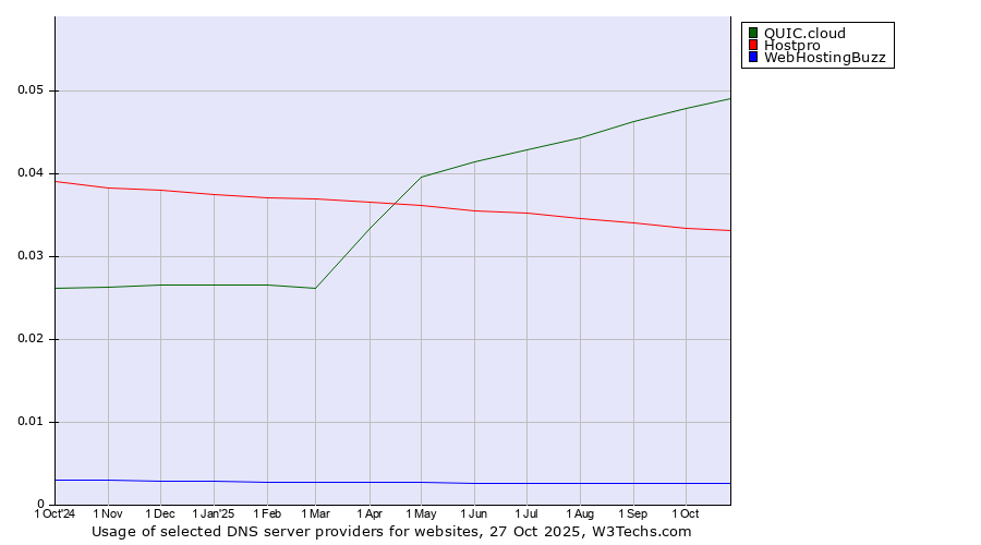 Historical trends in the usage of QUIC.cloud vs. Hostpro vs. WebHostingBuzz