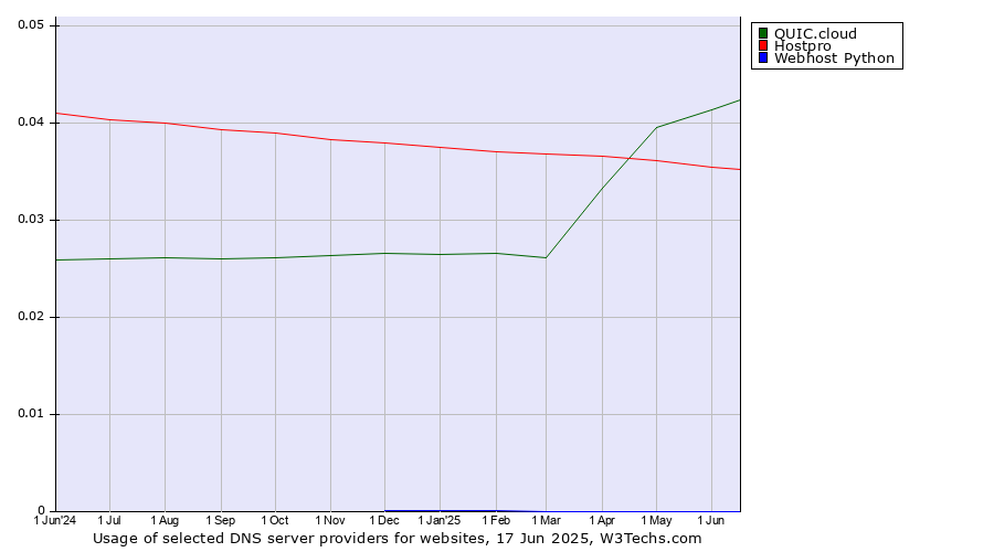 Historical trends in the usage of QUIC.cloud vs. Hostpro vs. Webhost Python