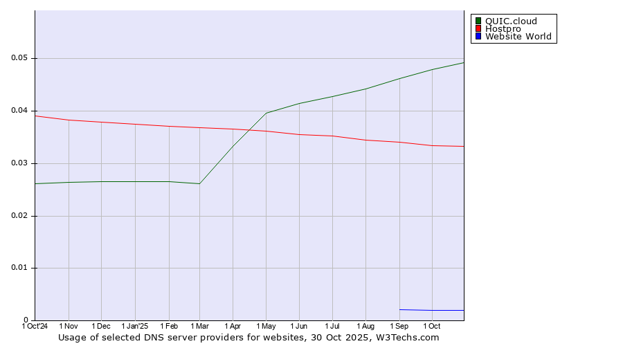 Historical trends in the usage of QUIC.cloud vs. Hostpro vs. Website World
