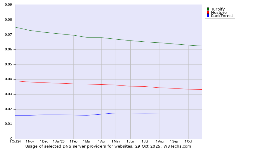 Historical trends in the usage of Turbify vs. Hostpro vs. RackForest