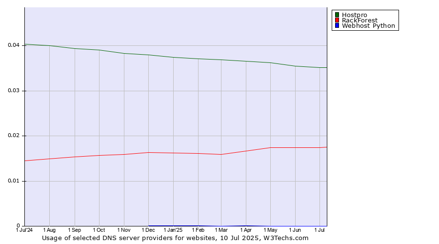 Historical trends in the usage of Hostpro vs. RackForest vs. Webhost Python