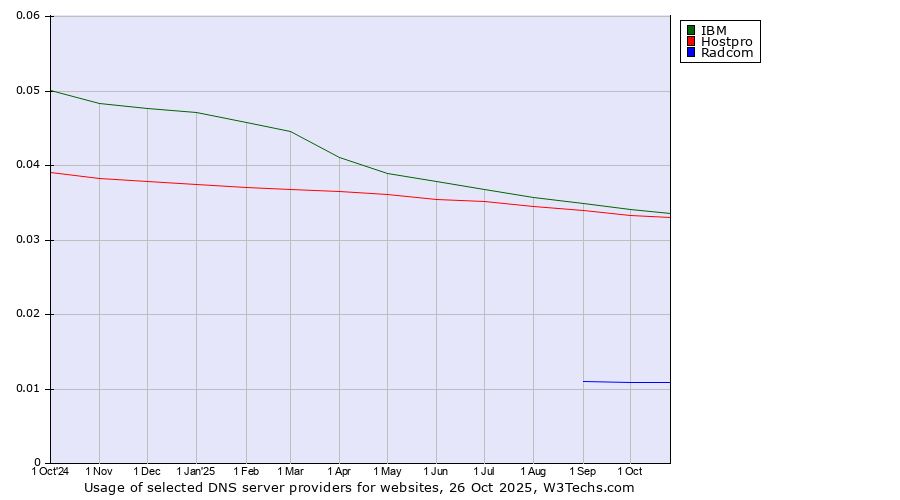 Historical trends in the usage of IBM vs. Hostpro vs. Radcom