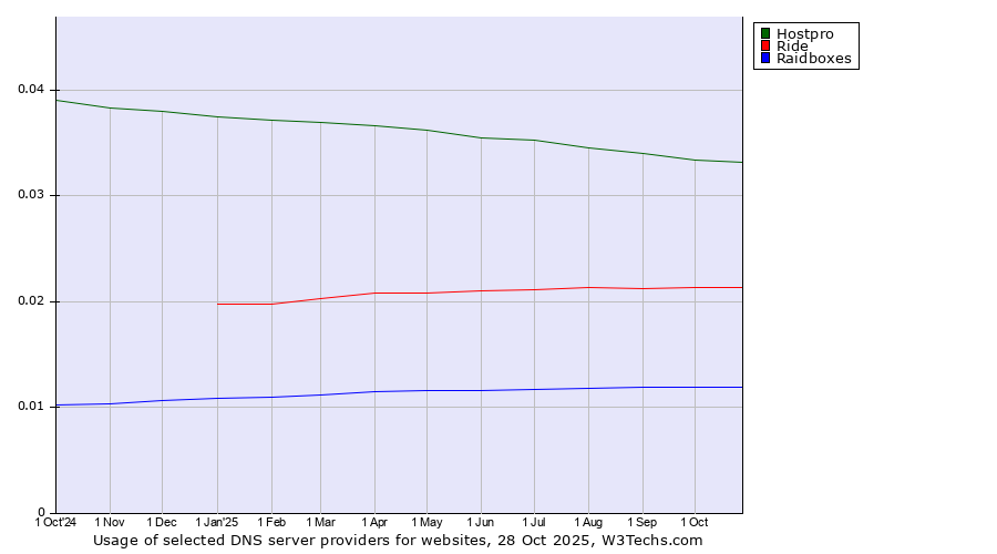 Historical trends in the usage of Hostpro vs. Ride vs. Raidboxes