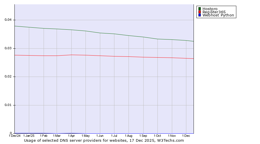 Historical trends in the usage of Hostpro vs. Register365 vs. Webhost Python