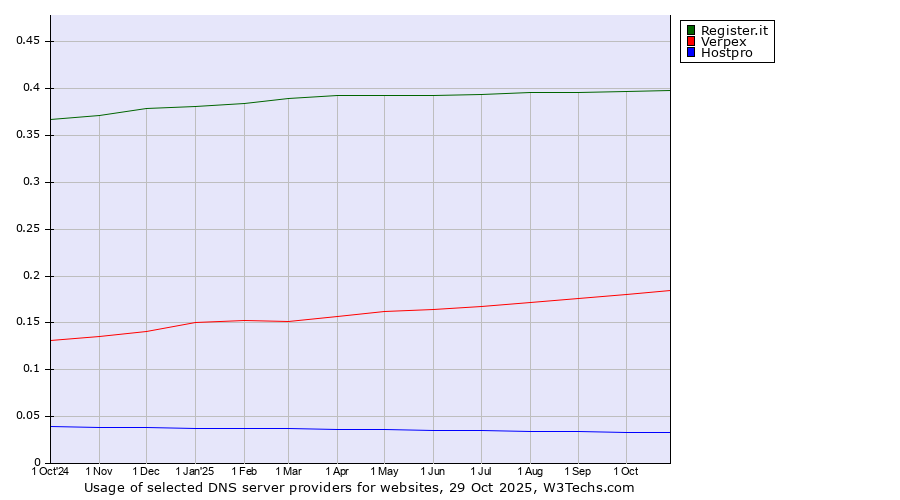 Historical trends in the usage of Register.it vs. Verpex vs. Hostpro