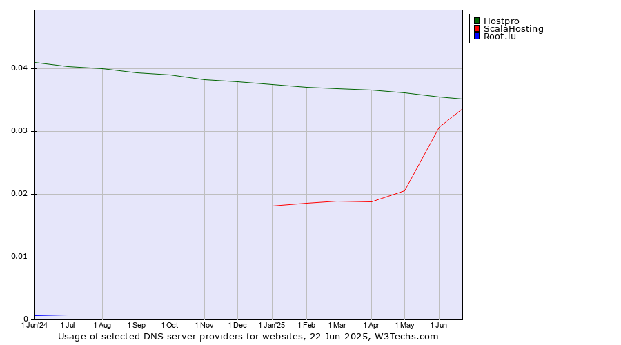 Historical trends in the usage of Hostpro vs. ScalaHosting vs. Root.lu