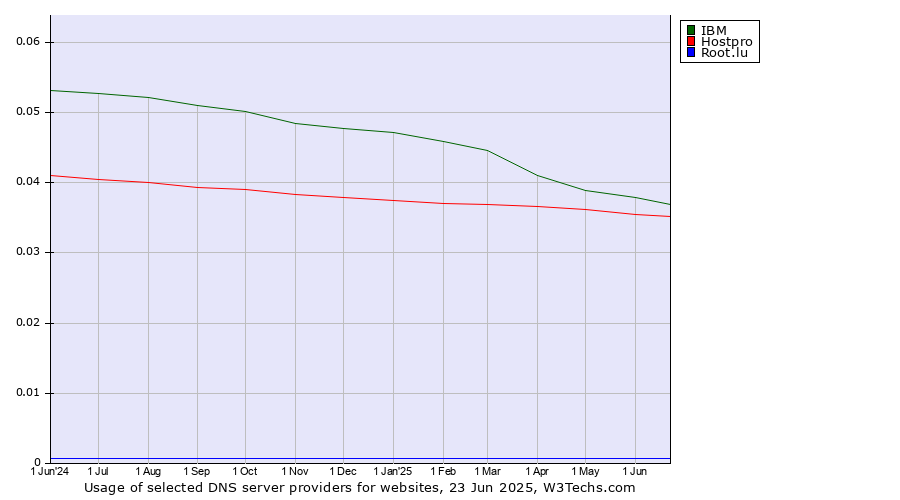 Historical trends in the usage of IBM vs. Hostpro vs. Root.lu