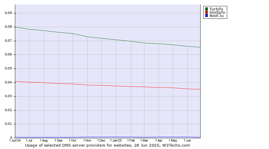 Historical trends in the usage of Turbify vs. Hostpro vs. Root.lu