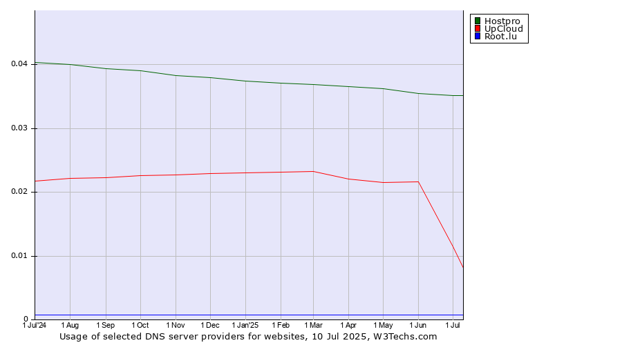 Historical trends in the usage of Hostpro vs. UpCloud vs. Root.lu