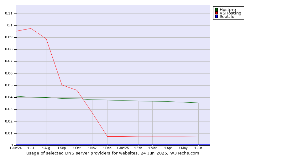 Historical trends in the usage of Hostpro vs. VSHosting vs. Root.lu