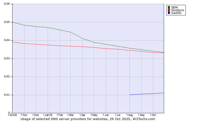 Historical trends in the usage of IBM vs. Hostpro vs. Sazito