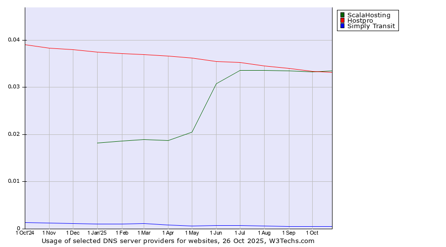 Historical trends in the usage of ScalaHosting vs. Hostpro vs. Simply Transit