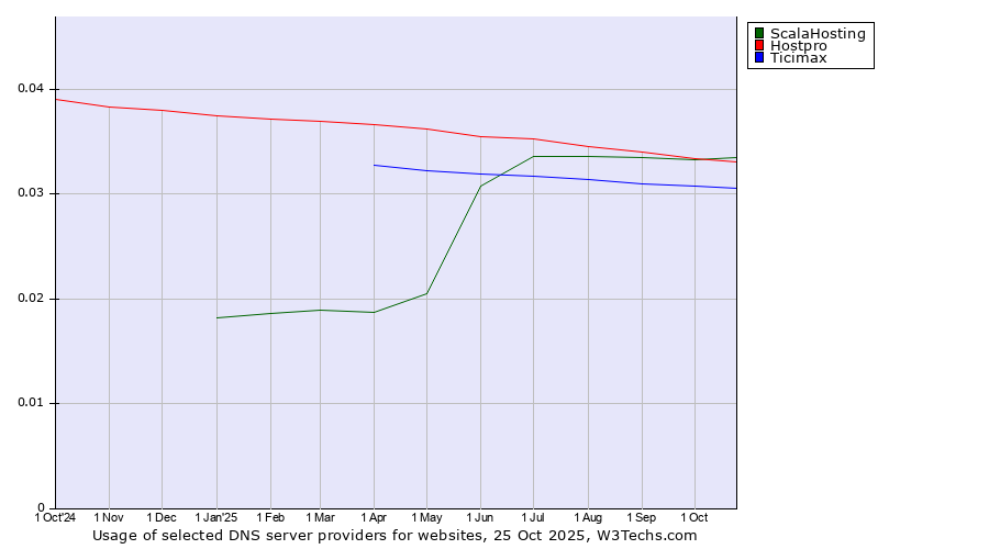 Historical trends in the usage of ScalaHosting vs. Hostpro vs. Ticimax