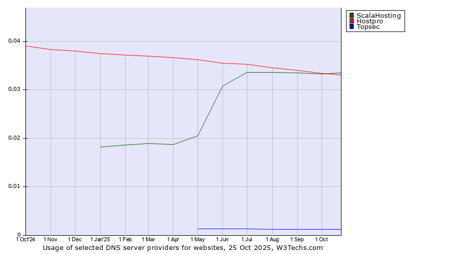 Historical trends in the usage of ScalaHosting vs. Hostpro vs. Topsec