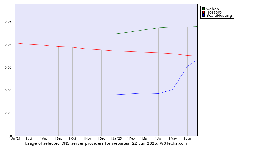Historical trends in the usage of webgo vs. Hostpro vs. ScalaHosting