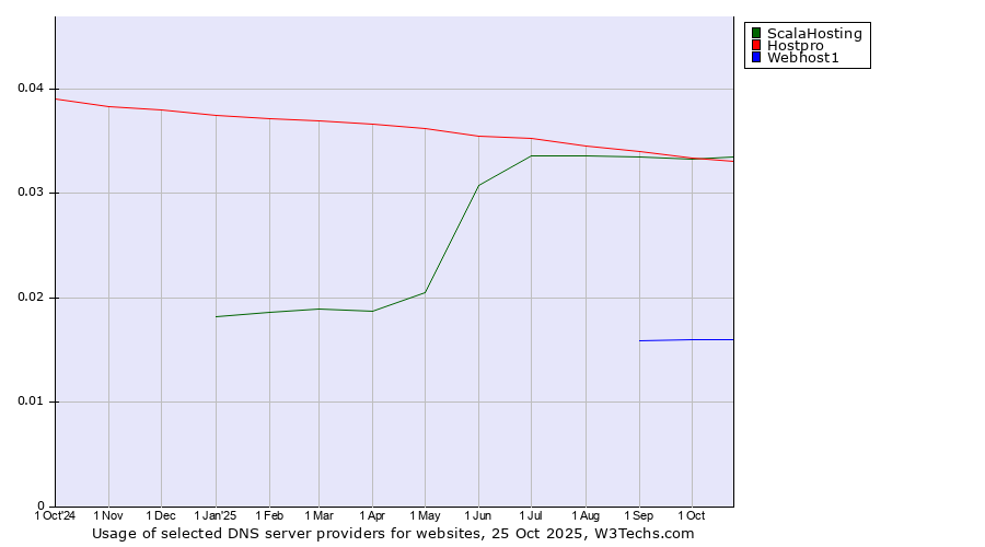 Historical trends in the usage of ScalaHosting vs. Hostpro vs. Webhost1