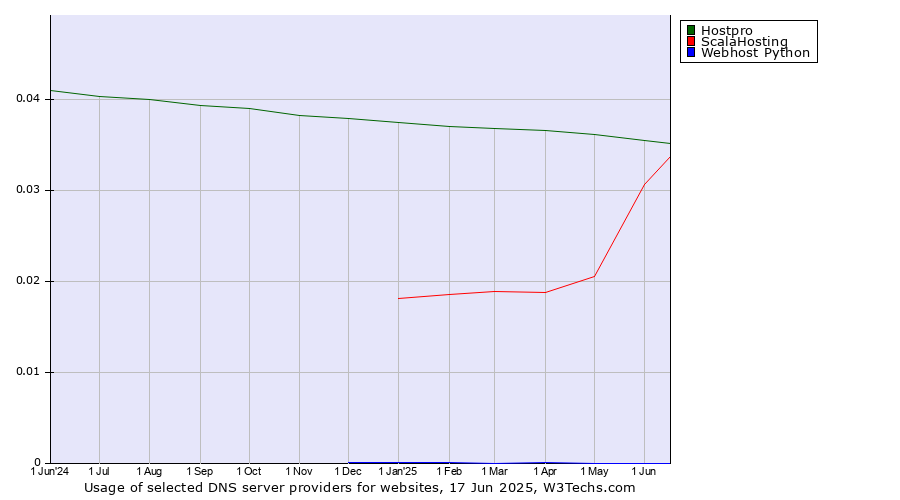 Historical trends in the usage of Hostpro vs. ScalaHosting vs. Webhost Python