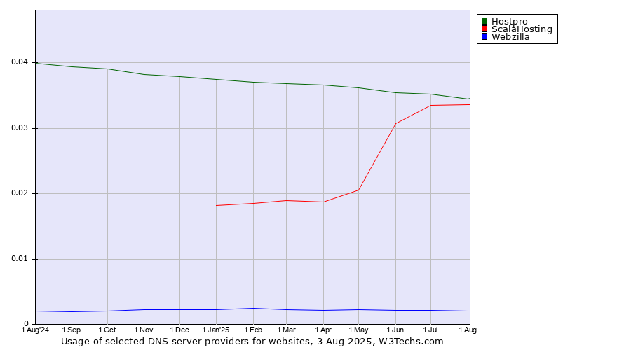 Historical trends in the usage of Hostpro vs. ScalaHosting vs. Webzilla