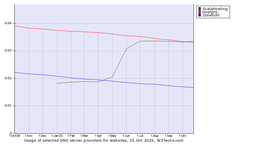 Historical trends in the usage of ScalaHosting vs. Hostpro vs. ZoneEdit