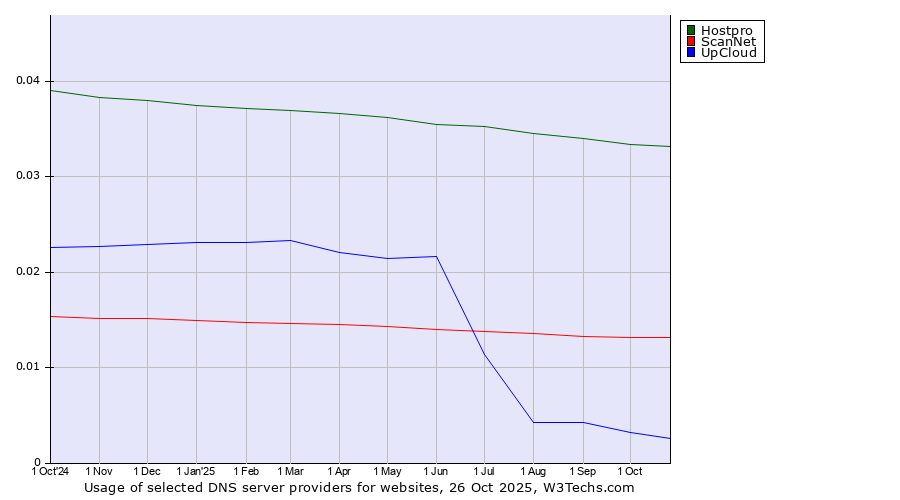 Historical trends in the usage of Hostpro vs. ScanNet vs. UpCloud