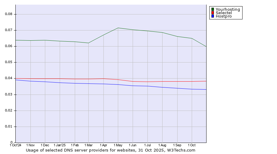 Historical trends in the usage of Yourhosting vs. Selectel vs. Hostpro