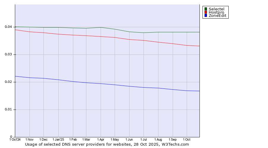 Historical trends in the usage of Selectel vs. Hostpro vs. ZoneEdit