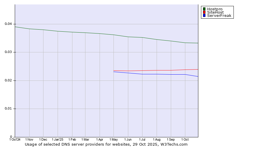Historical trends in the usage of Hostpro vs. SiteHost vs. ServerFreak