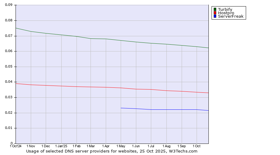 Historical trends in the usage of Turbify vs. Hostpro vs. ServerFreak