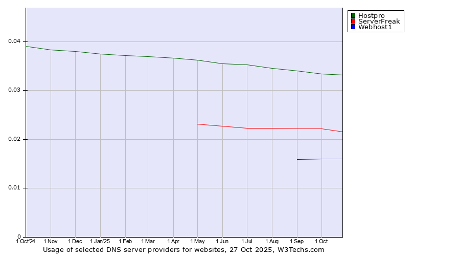 Historical trends in the usage of Hostpro vs. ServerFreak vs. Webhost1
