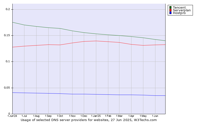 Historical trends in the usage of Tencent vs. Serverplan vs. Hostpro