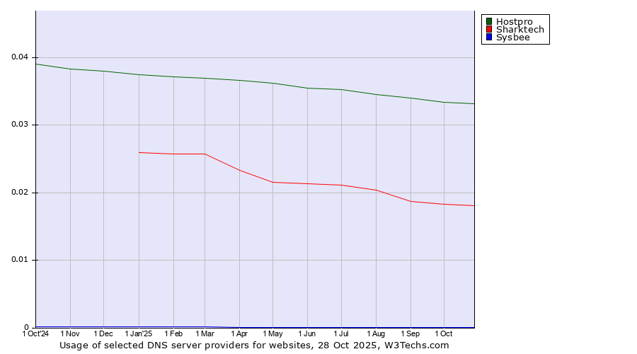 Historical trends in the usage of Hostpro vs. Sharktech vs. Sysbee
