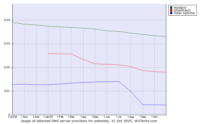 Historical trends in the usage of Hostpro vs. Sharktech vs. Total Uptime