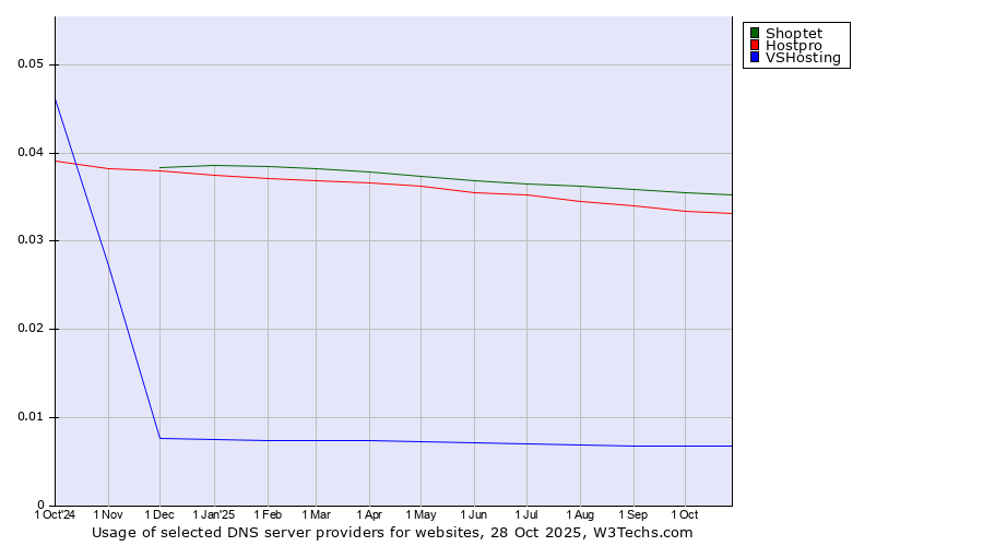 Historical trends in the usage of Shoptet vs. Hostpro vs. VSHosting