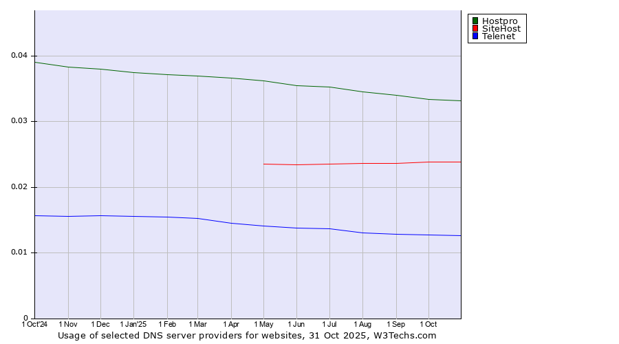 Historical trends in the usage of Hostpro vs. SiteHost vs. Telenet